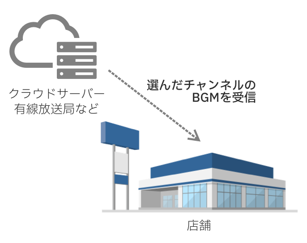 一般的なBGMサービスの概要